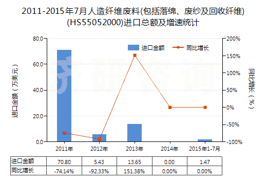 2011-2015年7月人造纖維廢料(包括落綿、廢紗及回收纖維)(HS55052000)進(jìn)口總額及增速統(tǒng)計
